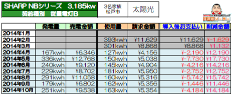 千葉県松戸市　K様邸2014年10月発電＆売電データ.png