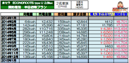 東京都江戸川区T様邸2014年12月集計.png