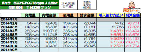 T様邸2014年8月発電＆売電データ.png