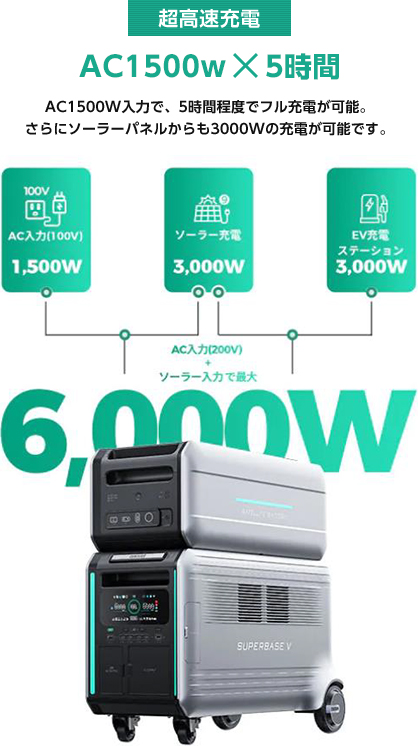 AC1500W入力で、5時間程度でフル充電が可能。さらにソーラーパネルからも3000Wの充電が可能です。