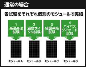 通常の場合 各試験をそれぞれ個別のモジュールで実施