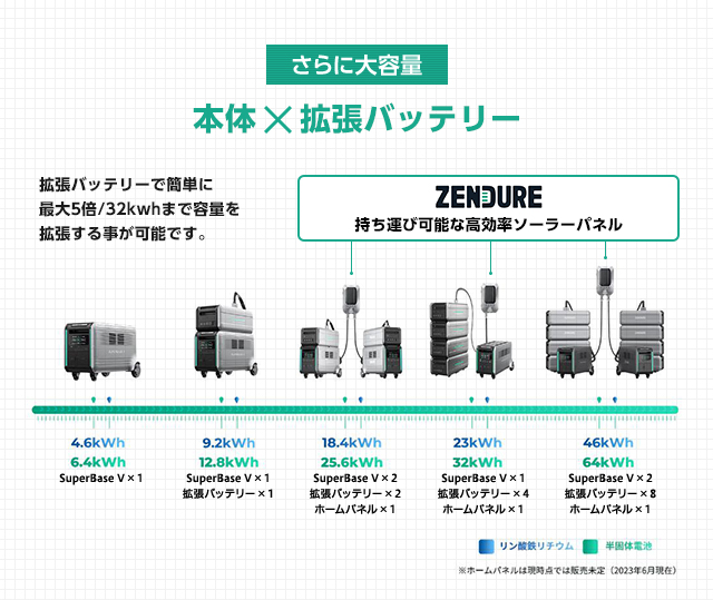 拡張バッテリーで簡単に最大5倍/32kwhまで容量を拡張する事が可能です。